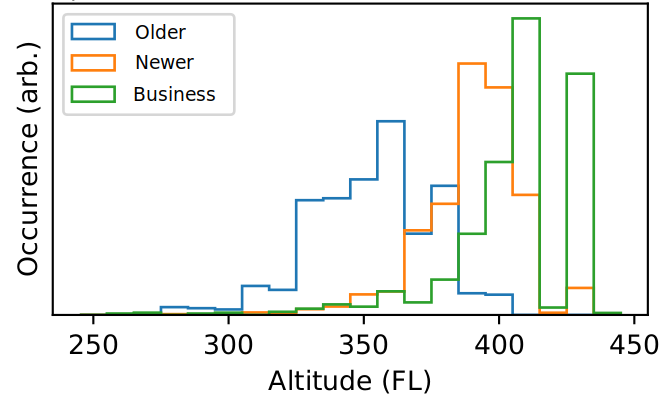 The distribution of contrail altitudes for three different types of plane