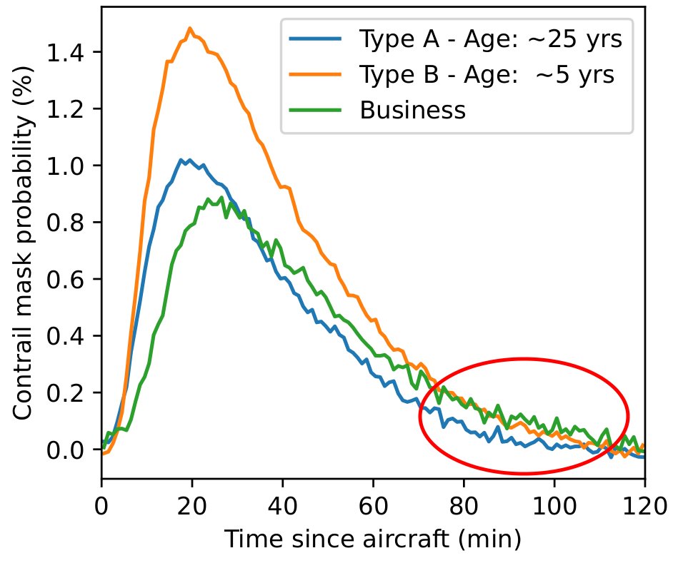 A figure showing business aircraft forming long-lived contrails as often as the newer aircraft