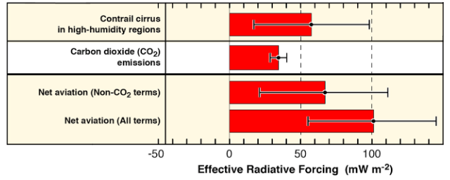 A bar chart showing the different components of the climate impact of aviation