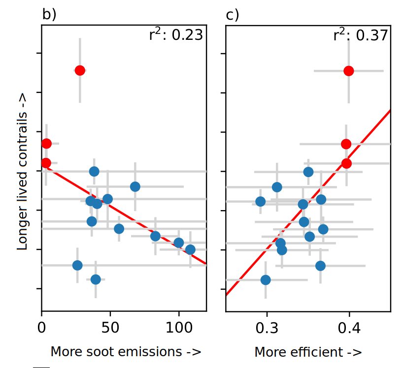 A scatter plot showing contrail lifetime increasing for cleaner, more fuel efficient aircraft.